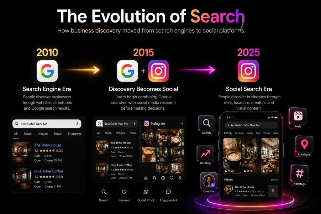 Social search evolution infographic showing the transition from Google search to Instagram search, reels, hashtags, creators, and location-based business discovery.