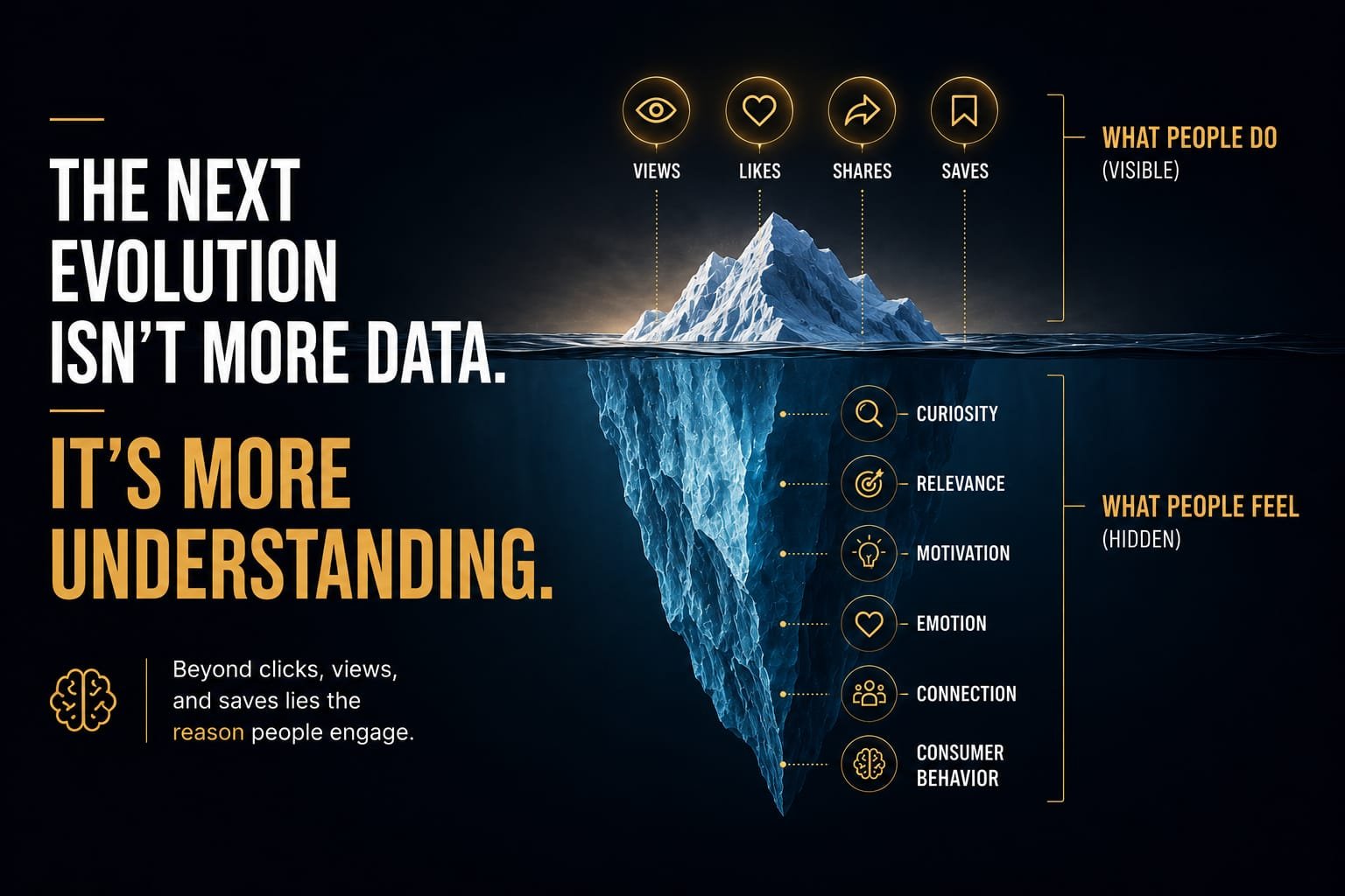 An iceberg infographic illustrating the difference between visible social media metrics and hidden emotional drivers. Above the surface are views, likes, shares, and saves, while below the surface are curiosity, relevance, motivation, emotion, connection, and consumer behavior, highlighting the future of Emotion AI and content discovery.