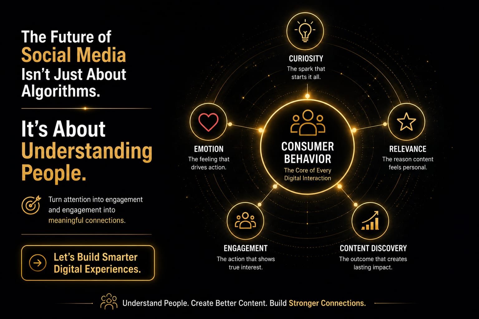 A futuristic infographic centered around consumer behavior, showing how curiosity, emotion, relevance, engagement, and content discovery connect to create meaningful digital interactions. The design emphasizes understanding people rather than simply optimizing for algorithms.